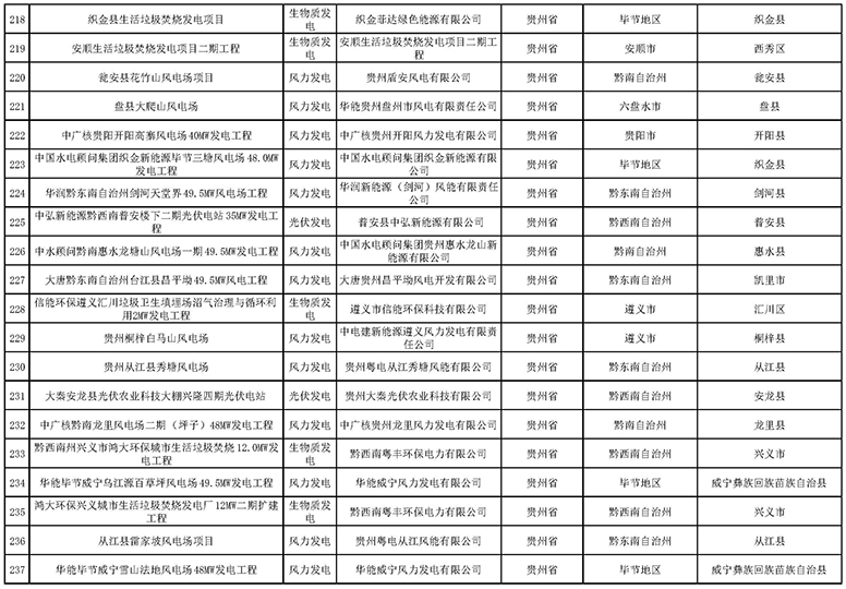 7335個(gè)！國(guó)家電網(wǎng)與南方電網(wǎng)分別公布可再生能源發(fā)電補(bǔ)貼合規(guī)項(xiàng)目清單（第一批）