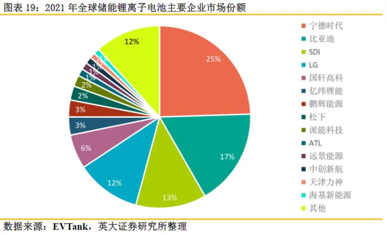 全球儲能鋰電池出貨量再創(chuàng)新高，受益上市公司梳理