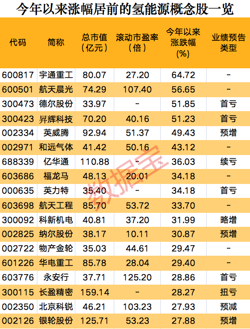 一則消息，氫能源板塊集體狂歡，概念股開年以來(lái)大漲