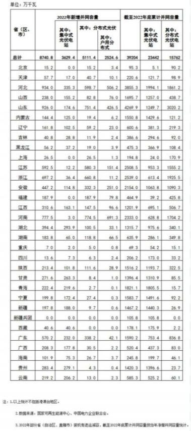 國家能源局: 2022年全國光伏裝機87.41GW,集中式36.29GW、分布式51.11GW
