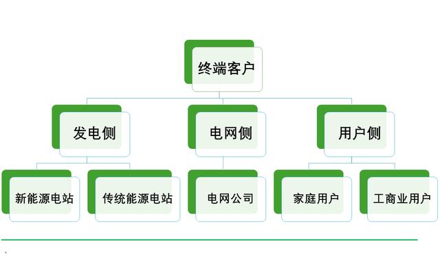 工商業(yè)儲(chǔ)能元年，真火還是虛火?