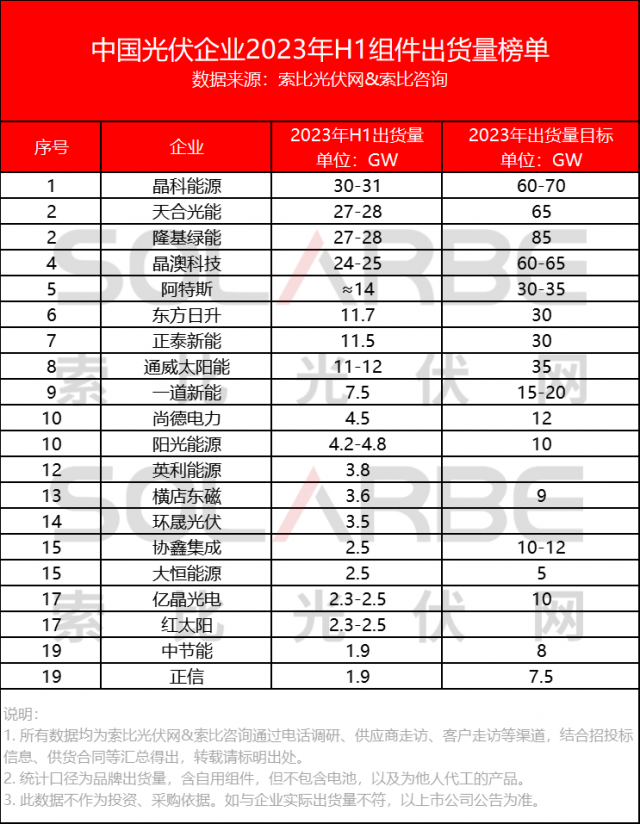 中國光伏組件企業(yè)2023上半年出貨量榜單Top20公布！