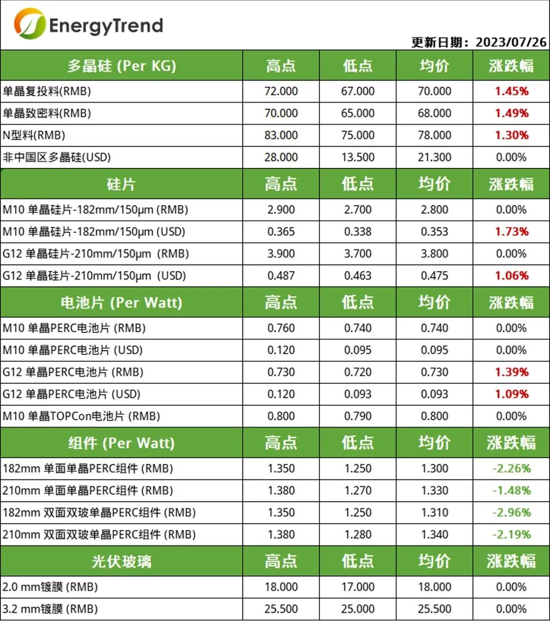 硅料、電池片價格小幅上漲  組件需求不及預(yù)期引價跌（2023.7.27）