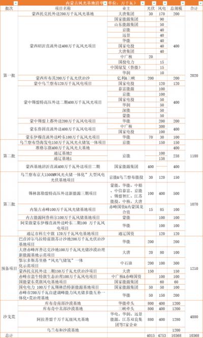 內(nèi)蒙古: 在建待建新能源規(guī)模超160GW,三峽、華電、大唐、華潤等深度布局