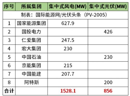 天津2.38GW風(fēng)光項(xiàng)目清單公布!國(guó)家能源集團(tuán)、國(guó)投、中石油、中國(guó)能建等領(lǐng)銜