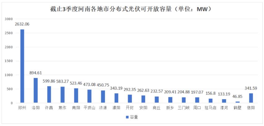 不足8.6GW，河南公布18地市分布式光伏可開放量