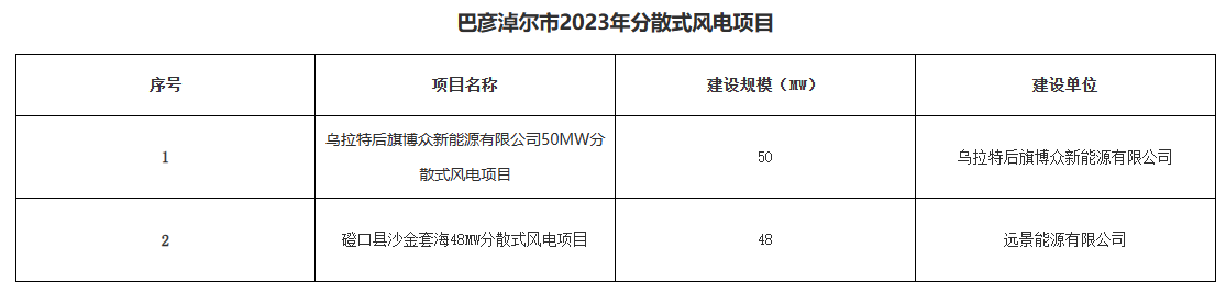 巴彥淖爾公示156.2MW分布式光伏、分散式風(fēng)電優(yōu)選結(jié)果