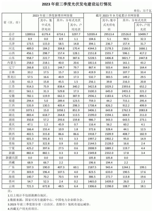 前三季度各省光伏裝機(jī)出爐: 河南超10GW,魯、蘇、湖北、新疆領(lǐng)先