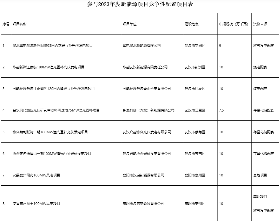 國家電投、國家能源集團等領(lǐng)銜！湖北6.9GW新能源清單公布