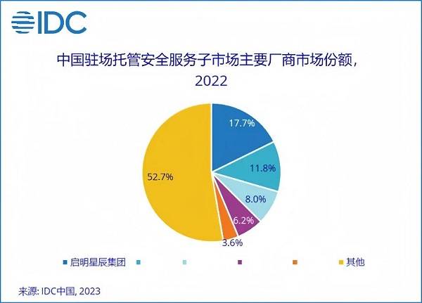 13.1%市場份額，啟明星辰集團穩(wěn)居托管安全服務市場第一