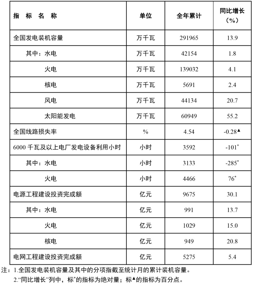 國家能源局：全國風(fēng)電裝機容量約4.4億千瓦，同比增長20.7%