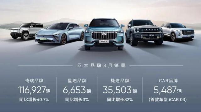 奇瑞一季度新能源汽車銷售60133輛，同增124%