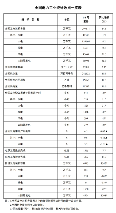 國(guó)家能源局：一季度風(fēng)電新增裝機(jī)15.5GW，同比增長(zhǎng)5.09GW