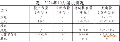 天津市: 10月太陽(yáng)能發(fā)電投產(chǎn)容量約12.05萬(wàn)千瓦