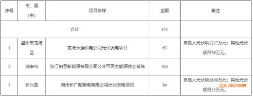 ?浙江省財政廳提前下達(dá)2025年中央可再生能源電價附加補助資金的通知