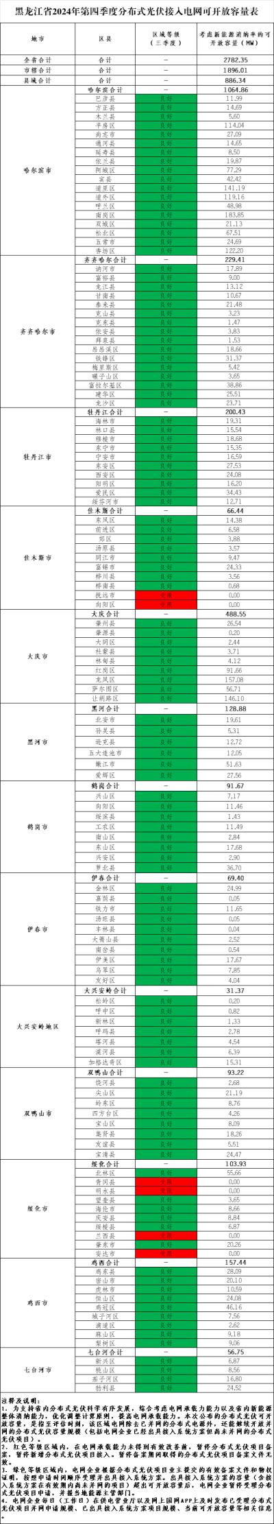 黑龍江: 2024年第四季度分布式光伏可開(kāi)放容量2.78GW