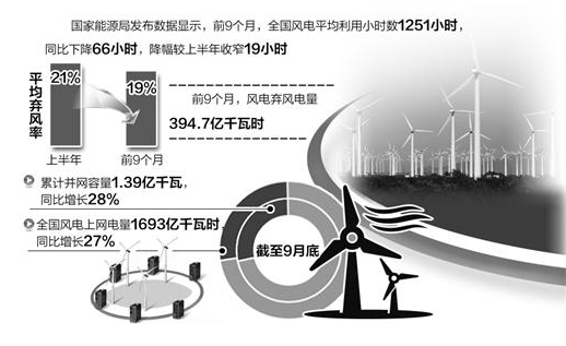 前9個月平均棄風(fēng)率達(dá)19% 能源消納形勢依然嚴(yán)峻