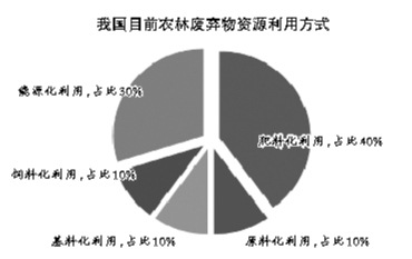 農(nóng)林廢棄物發(fā)電怎樣點(diǎn)亮前程?