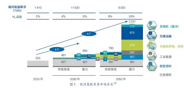 報告 | 氫能與燃料電池發(fā)展現(xiàn)狀及展望